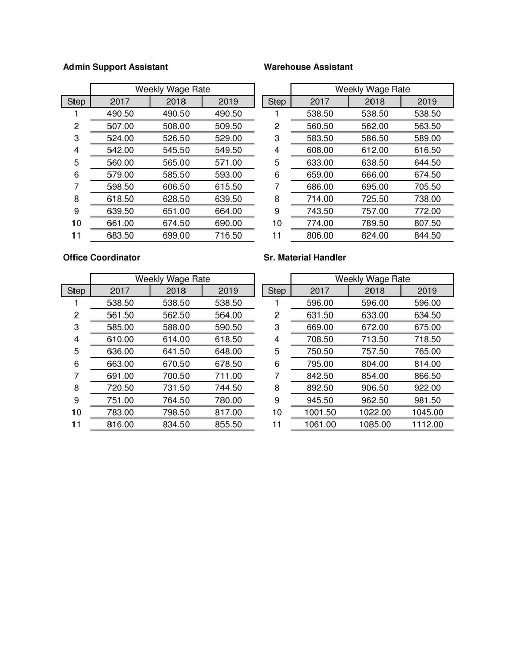 CWA/AT&T New Wage Schedules CWA 9509